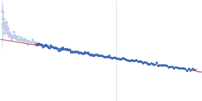 Contactin-1 I433V Guinier plot