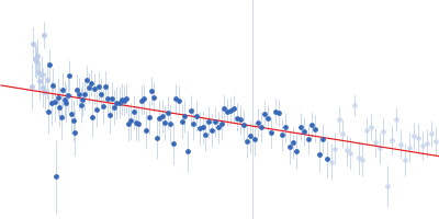 Iron-sulfur cluster assembly 1 homolog, mitochondrial Guinier plot