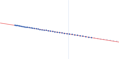 ChiLob 7/4 IgG2 F(ab)2 C225S/kC214S mutant Guinier plot