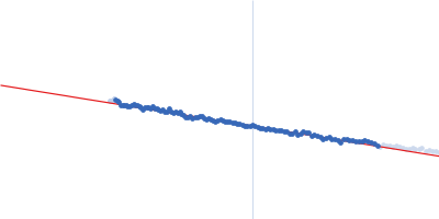 Frataxin homolog, mitochondrial Guinier plot