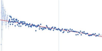 Contactin-1 I433V Guinier plot