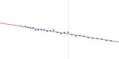 Prebiotic-producing GH10 xylanase (RmXyn10A, full length) Guinier plot