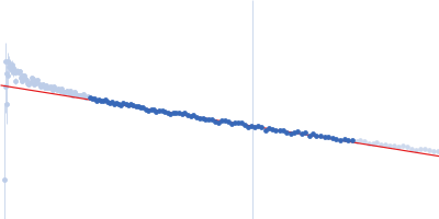 Contactin-1 I433V Guinier plot