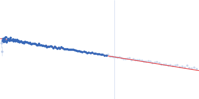 Nocturnin Guinier plot