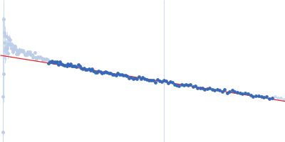 Contactin-1 I433V Guinier plot