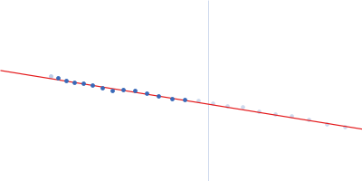 Ferredoxin-dependent glutamate synthase 2 Ferredoxin-1 Guinier plot