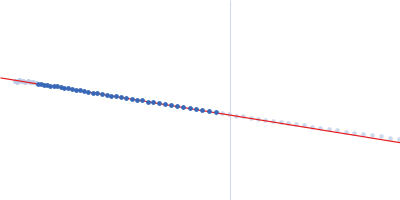 Hepatocyte growth factor receptor Guinier plot