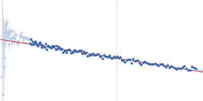 Contactin-1 I433V Guinier plot