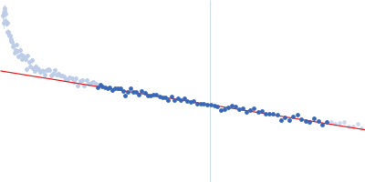 Nocturnin - Deletion construct - Δ107-120 Guinier plot