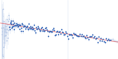 Contactin-1 I433V Guinier plot