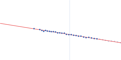 Hepatocyte growth factor receptor Guinier plot