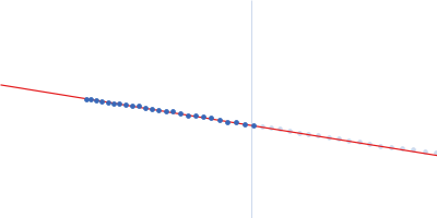 Multidomain regulatory protein Rv1364c Guinier plot