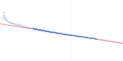 Contactin-1 I433V Guinier plot