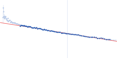 Contactin-1 I433V Guinier plot