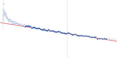 Contactin-1 I433V Guinier plot