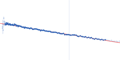 Contactin-1 I433V Guinier plot