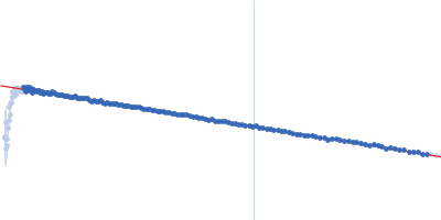 Accessory colonization factor Guinier plot