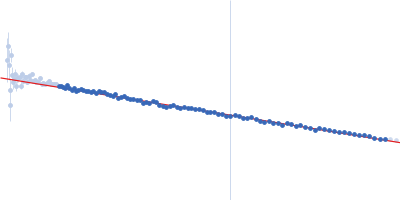 Contactin-1 I433V Guinier plot