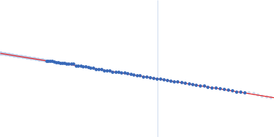 Immunoglobulin G subclass 4 Guinier plot