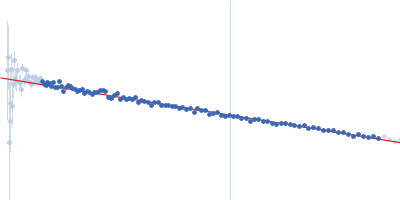 Contactin-1 I433V Guinier plot