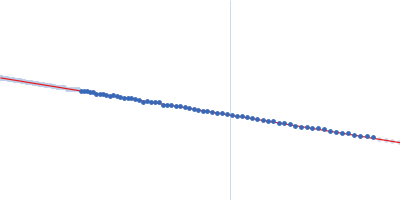 Immunoglobulin G subclass 4 Guinier plot