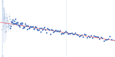 Contactin-1 I433V Guinier plot