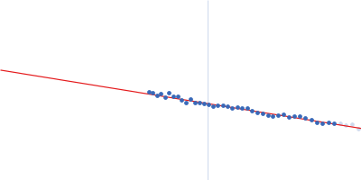 Estrogen-related receptor gamma Inverse repeat IR3 DNA Guinier plot