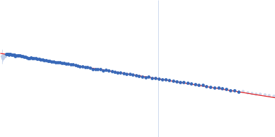 Unconventional myosin-X component Guinier plot