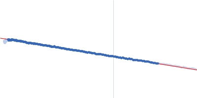 Tri-specific antibody Guinier plot