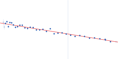 Cobalt/magnesium transport protein CorA Guinier plot