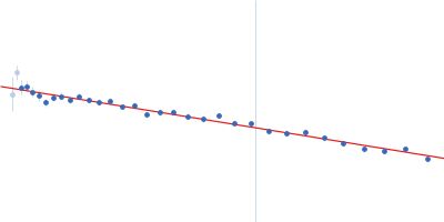 RNA Binding Motif protein 5 (I107T, C191G) Guinier plot