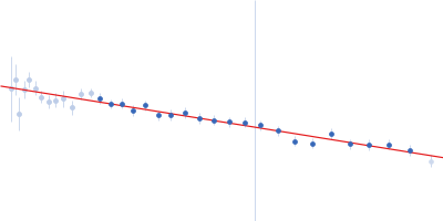 RNA Binding Motif protein 5 (I107T, C191G) Caspase-2 derived RNA GGCU_12 Guinier plot