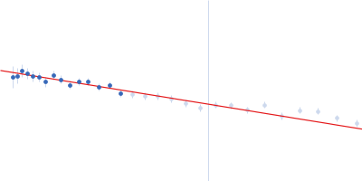 Cobalt/magnesium transport protein CorA Guinier plot