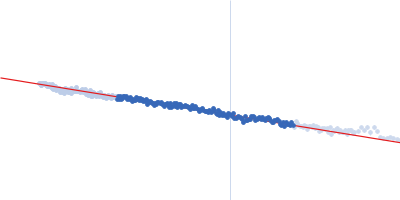 Native tannin macromolecules (DP7, average polymerization 6.3) in water-ethanol solution (water fraction 0%) Guinier plot