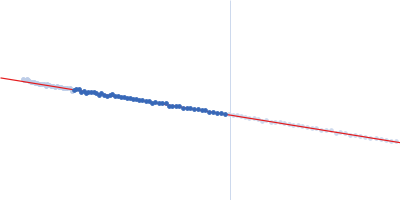 Cell division control protein 25 Guinier plot