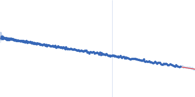 DNA oligonucleotide G4(T4G4)3 Guinier plot