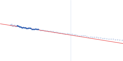 Recombinant monoclonal anti-proNGF antibody in single chain Fv fragment (scFv) Guinier plot