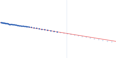 Lysozyme C Guinier plot