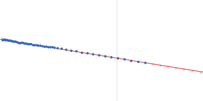 Lysozyme C Guinier plot