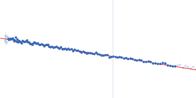 ESX-1 secretion-associated protein EspB Guinier plot