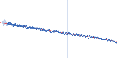 Multidrug resistance operon repressor Guinier plot