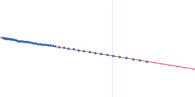 Lysozyme C Guinier plot