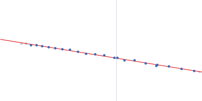 Multidrug resistance operon repressor 34 base pair double-stranded DNA Guinier plot