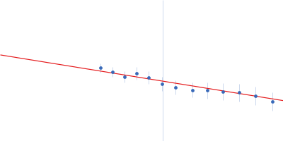 HomA outer membrane protein Guinier plot