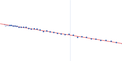 5BSL3.2 Guinier plot