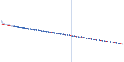 Serotransferrin Guinier plot