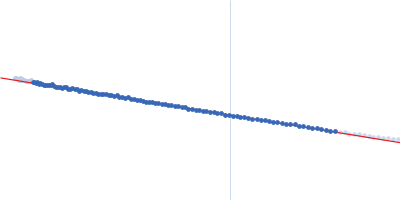 E3 ubiquitin-protein ligase DTX3L Guinier plot