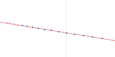 Domain 3'X mutant - 5BSL3.2 complex Guinier plot