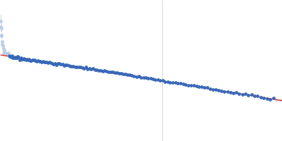 Guanidin-II riboswitch 23mer Guinier plot