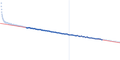 Guanidin-II riboswitch 23mer Guinier plot